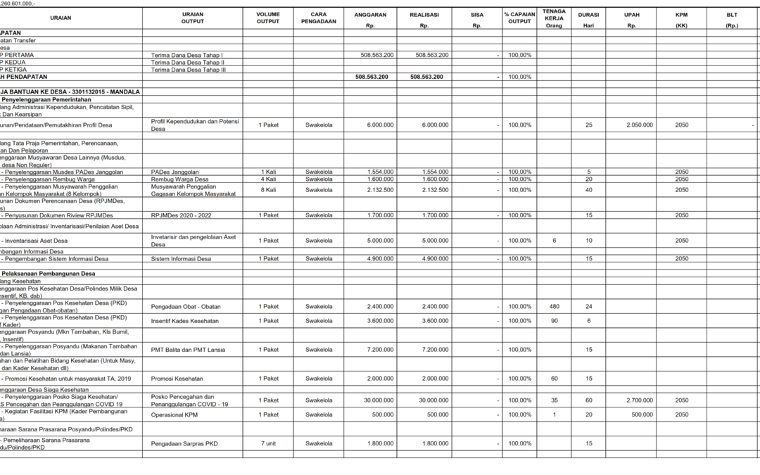 REALISASI PENYERAPAN DAN CAPAIAN OUTPUT DANA DESA TAHAP I TAHUN ANGGARAN 2020